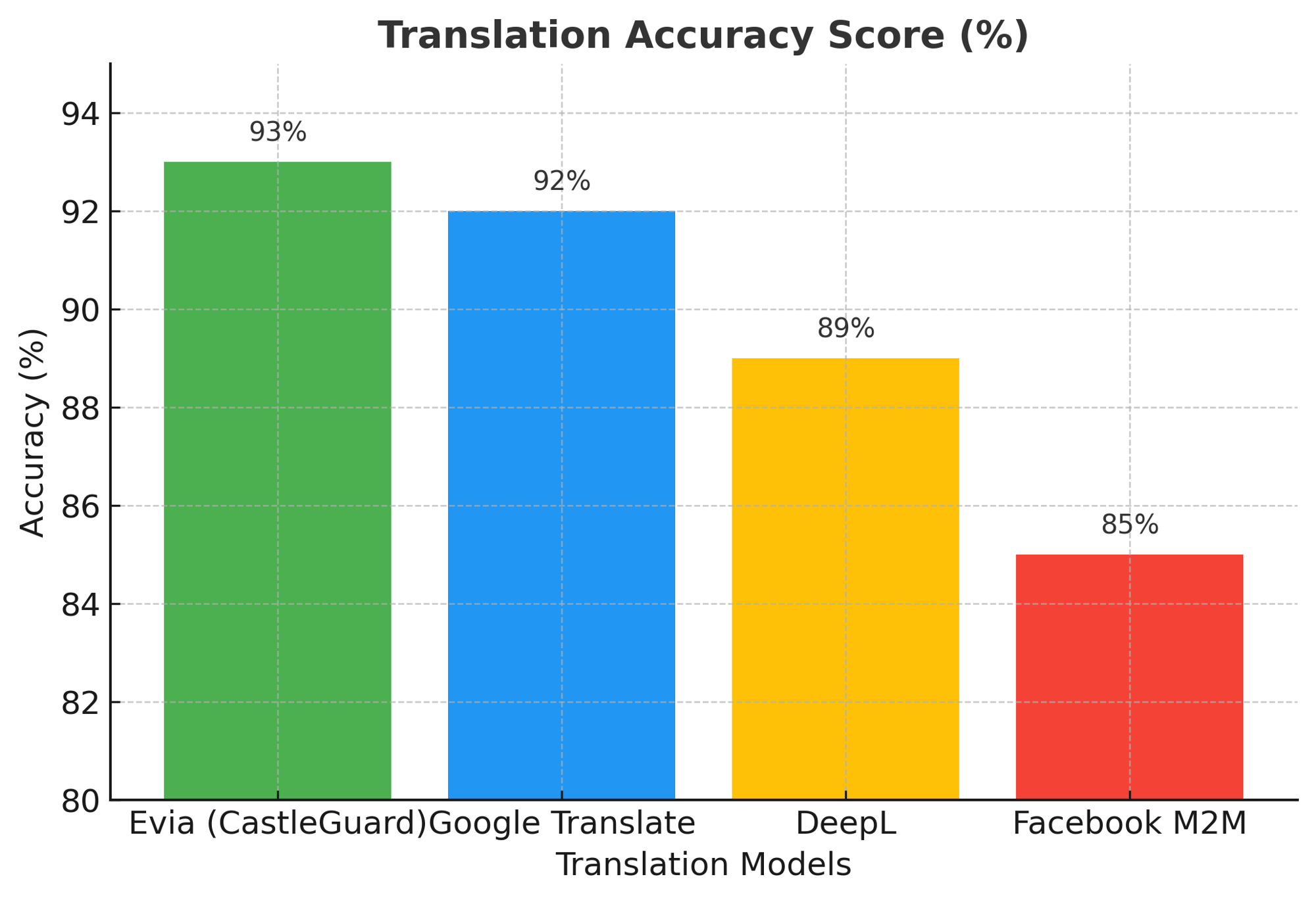 translation_accuracy_comparison translation_accuracy_comparison